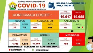 Jumlah Kasus Positif COVID-19 di Sultra Capai 19.655 Kasus