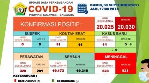 Satgas: Kasus Positif Covid-19 Capai  20.030 Kasus